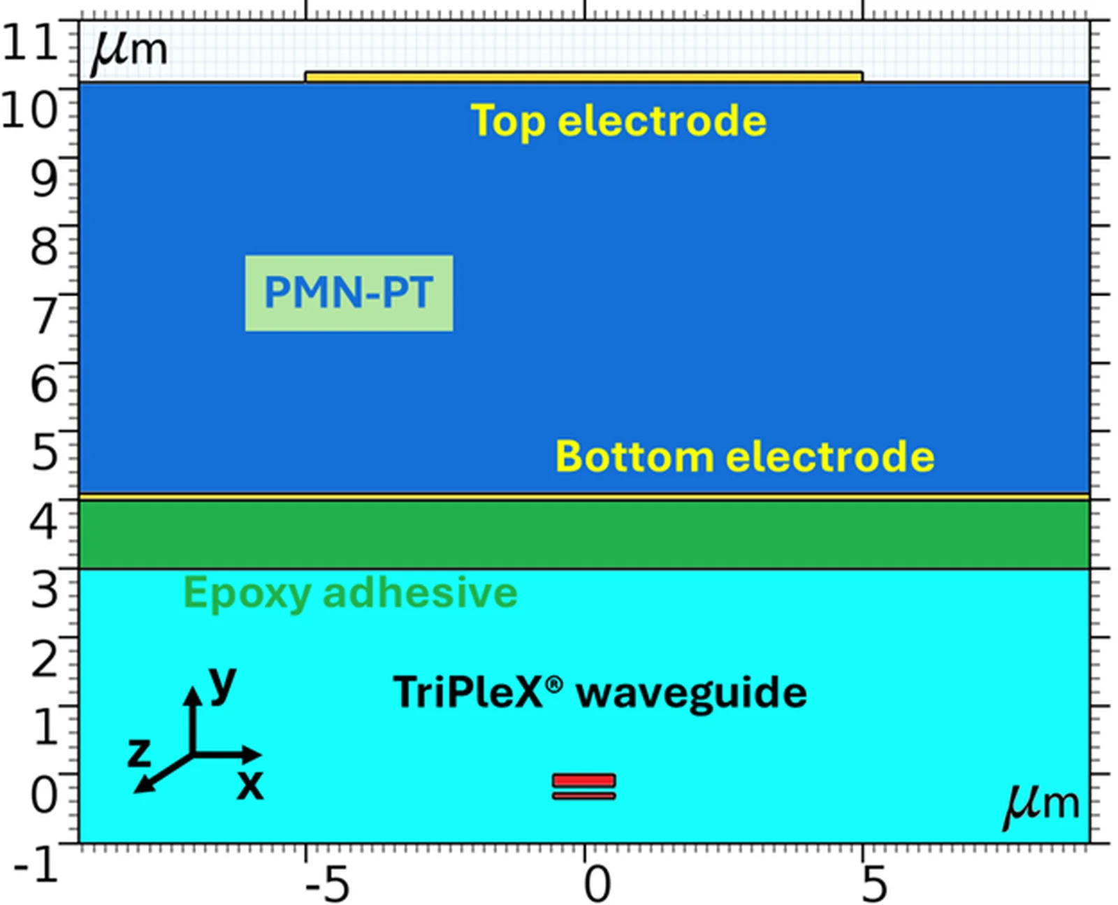 Photonic integration waveguide diagram